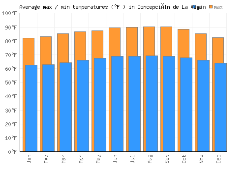 Concepción de La Vega average minimum / maximum temperatures (Fahrenheit)