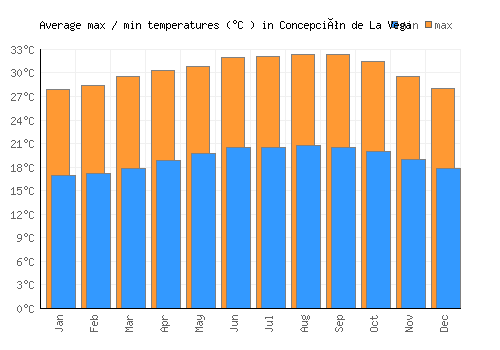 Concepción de La Vega average minimum / maximum temperatures (Celsius)