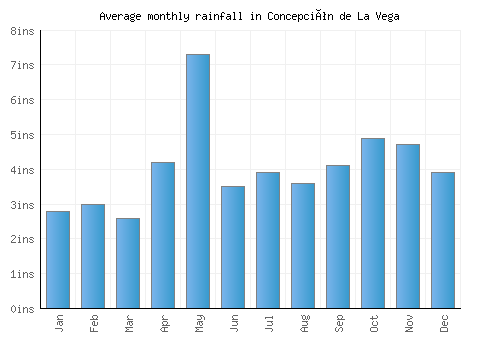 Concepción de La Vega monthly rainfall chart (inches)