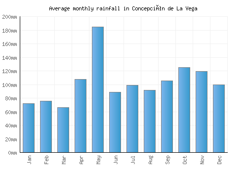 Concepción de La Vega monthly rainfall chart (mm)