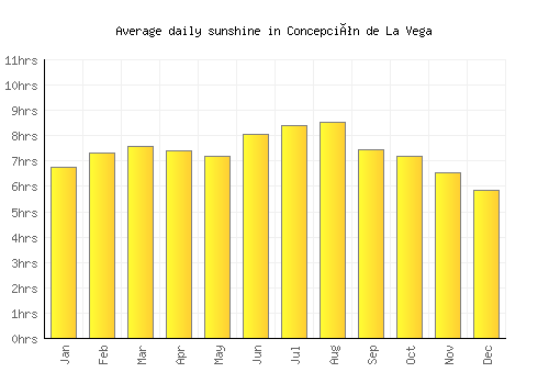 Concepción de La Vega average daily sunshine chart