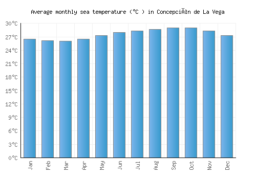 Concepción de La Vega average sea temperature chart (Celsius)