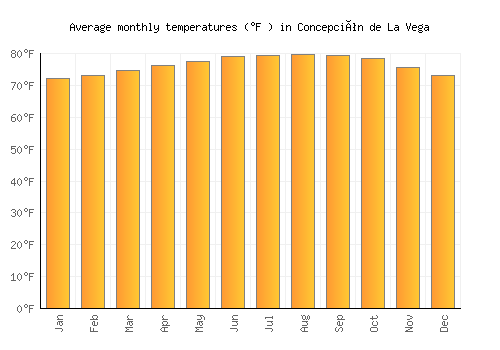 Concepción de La Vega average temperature chart (Fahrenheit)