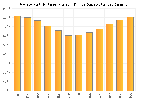 Concepción del Bermejo average temperature chart (Fahrenheit)