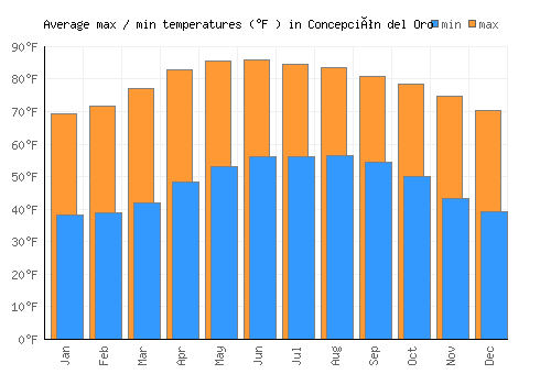 Concepción del Oro average minimum / maximum temperatures (Fahrenheit)