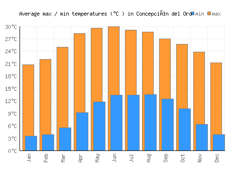 Concepción del Oro average minimum / maximum temperatures (Celsius)