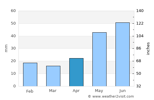 Concepción del Oro average rain in April