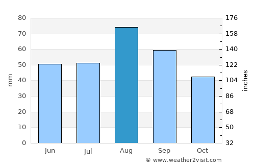 Concepción del Oro average rain in August