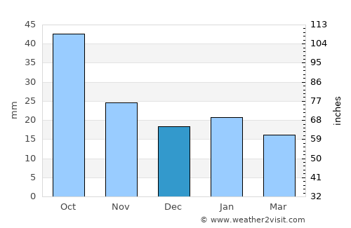 Concepción del Oro average rain in December