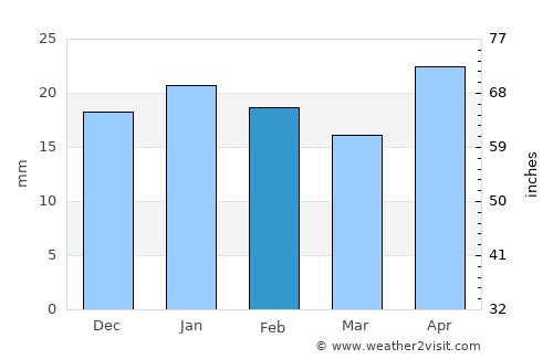 Concepción del Oro average rain in February