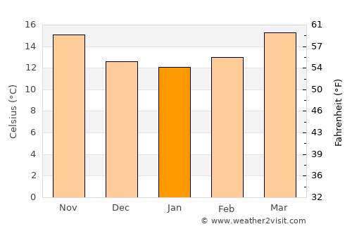 Concepción del Oro average temperature in January