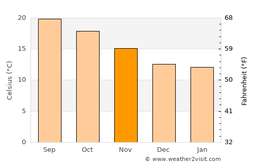 Concepción del Oro average temperature in November