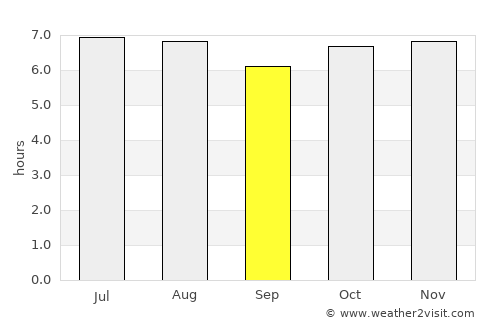 Concepción del Oro average rain in September