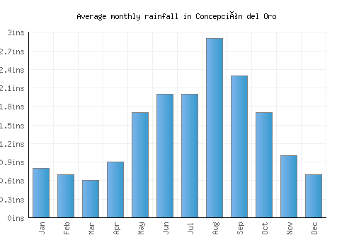 Concepción del Oro monthly rainfall chart (inches)