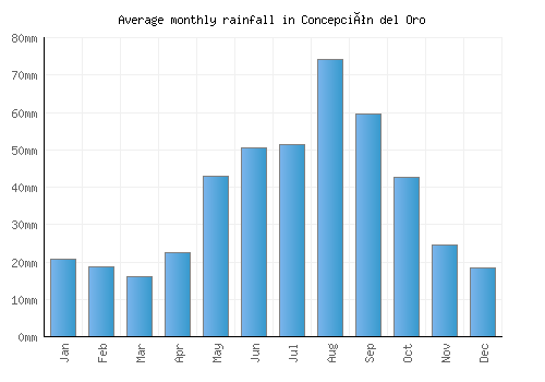 Concepción del Oro monthly rainfall chart (mm)
