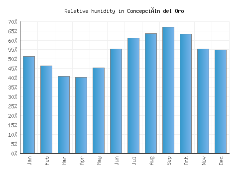 Concepción del Oro relative humidity averages