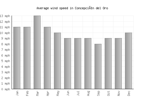 Concepción del Oro average winspeed by month (mph)