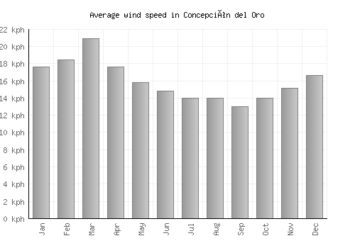 Concepción del Oro average winspeed by month (km/h)