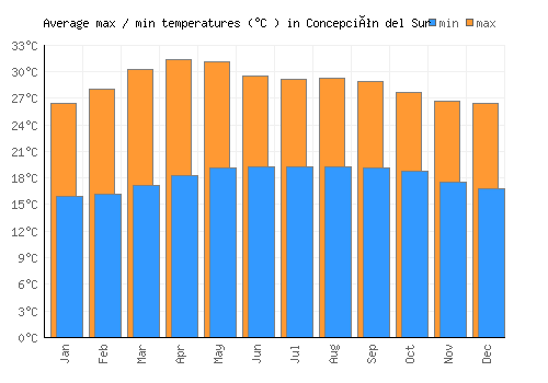 Concepción del Sur average minimum / maximum temperatures (Celsius)
