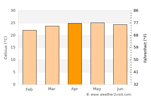 Concepción del Sur average temperature in April