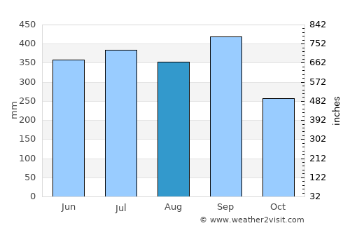 Concepción del Sur average rain in August