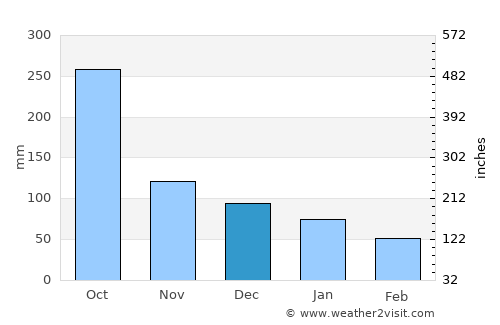 Concepción del Sur average rain in December