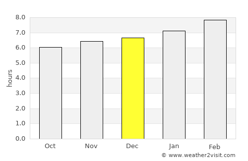 Concepción del Sur average rain in December