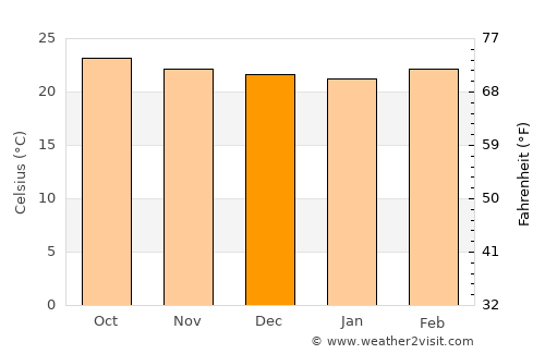 Concepción del Sur average temperature in December