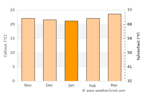 Concepción del Sur average temperature in January