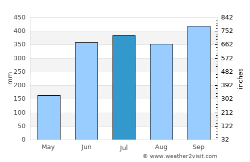 Concepción del Sur average rain in July