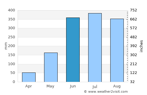 Concepción del Sur average rain in June