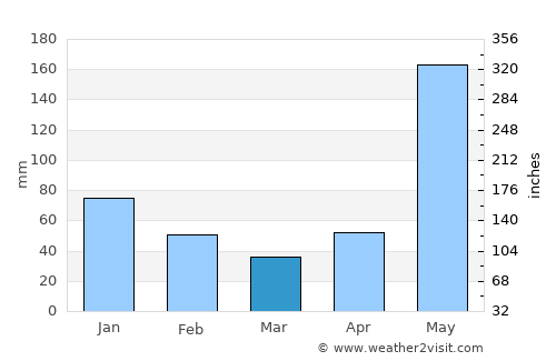 Concepción del Sur average rain in March