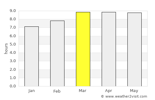 Concepción del Sur average rain in March