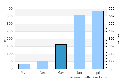 Concepción del Sur average rain in May