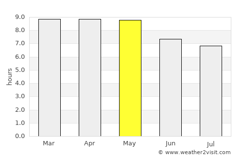 Concepción del Sur average rain in May