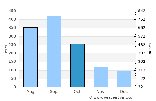 Concepción del Sur average rain in October