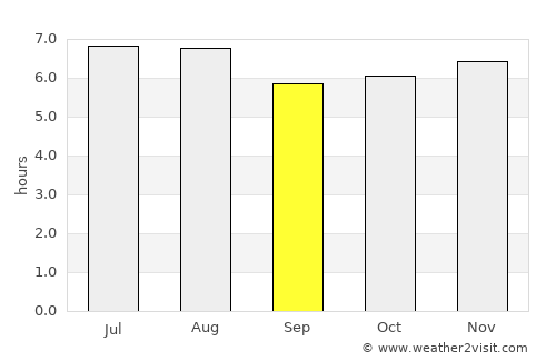 Concepción del Sur average rain in September