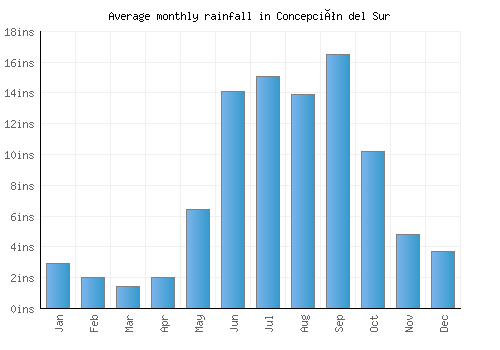 Concepción del Sur monthly rainfall chart (inches)
