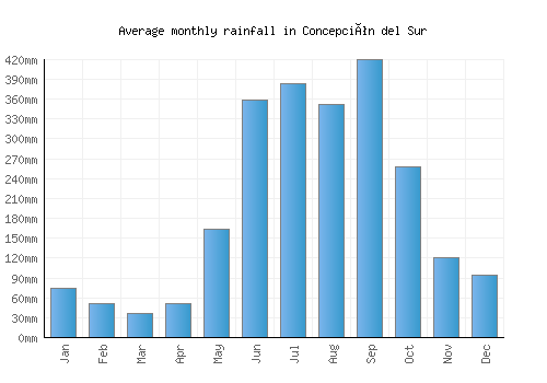 Concepción del Sur monthly rainfall chart (mm)