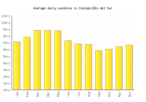 Concepción del Sur average daily sunshine chart