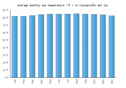 Concepción del Sur average sea temperature chart (Fahrenheit)