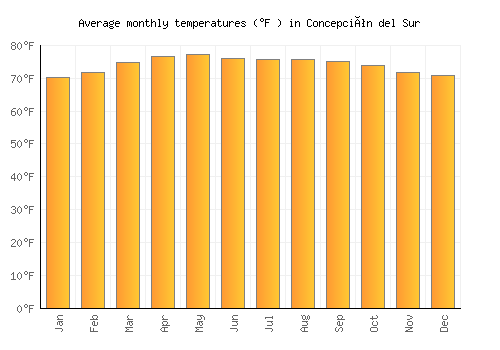 Concepción del Sur average temperature chart (Fahrenheit)