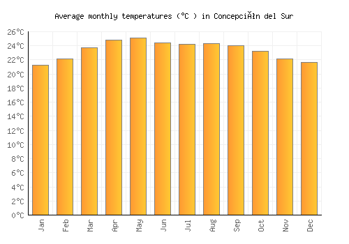 Concepción del Sur average temperature chart (Celsius)