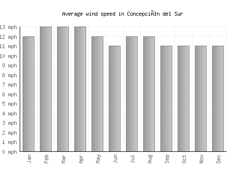 Concepción del Sur average winspeed by month (mph)