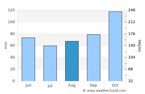 Concepción del Uruguay average rain in August