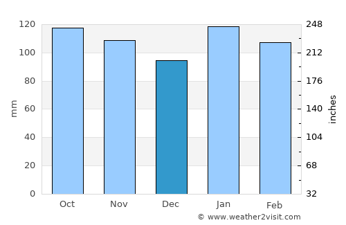 Concepción del Uruguay average rain in December