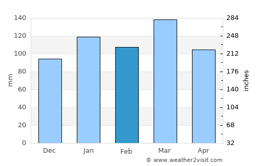 Concepción del Uruguay average rain in February