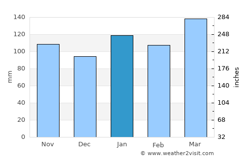 Concepción del Uruguay average rain in January
