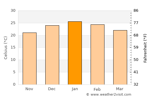 Concepción del Uruguay average temperature in January