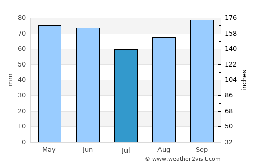 Concepción del Uruguay average rain in July